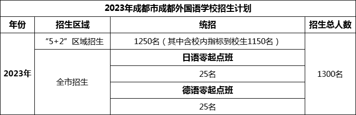 2024年成都市成都外國語學(xué)校招生計(jì)劃是多少？