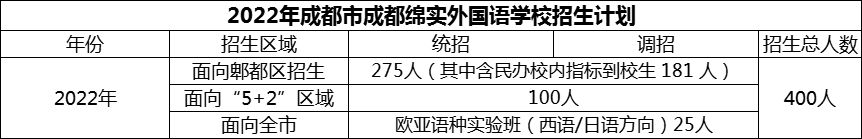 2024年成都市成都綿實外國語學(xué)校招生人數(shù)是多少？