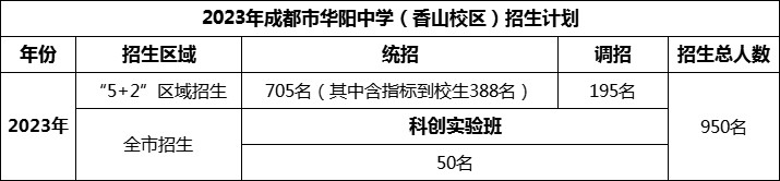 2024年成都市華陽中學(xué)招生人數(shù)是多少？