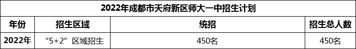 2024年成都市天府新區(qū)師大一中招生人數(shù)是多少？