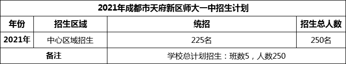 2024年成都市天府新區(qū)師大一中招生人數(shù)是多少？