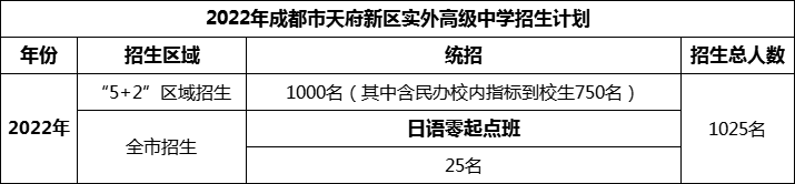 2024年成都市天府新區(qū)實(shí)外高級(jí)中學(xué)招生人數(shù)是多少？