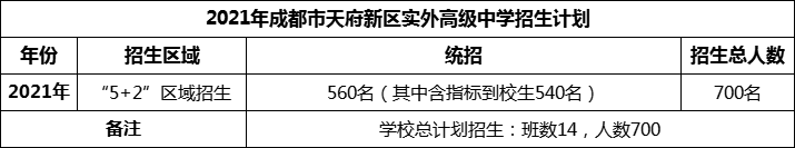 2024年成都市天府新區(qū)實(shí)外高級(jí)中學(xué)招生人數(shù)是多少？