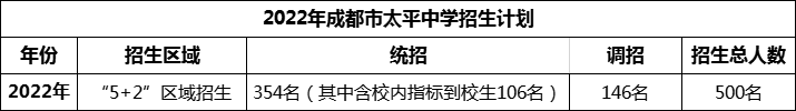 2024年成都市太平中學(xué)招生人數(shù)是多少？