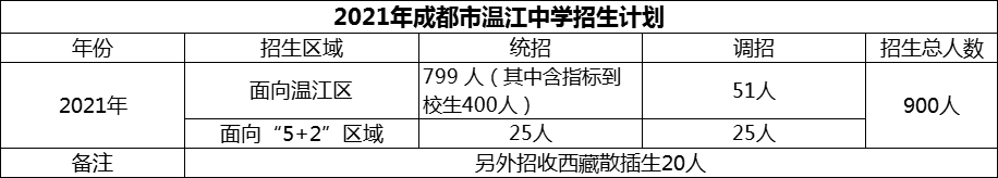 2024年成都市溫江中學(xué)招生人數(shù)是多少？