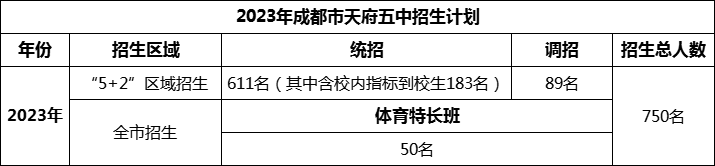 2024年成都市天府五中招生人數(shù)是多少？