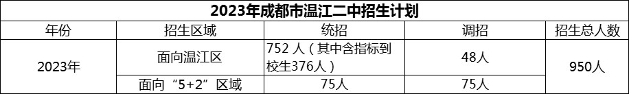 2024年成都市溫江二中招生人數(shù)是多少？