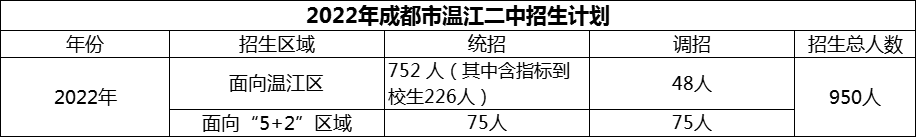 2024年成都市溫江二中招生人數(shù)是多少？