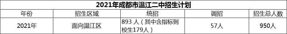 2024年成都市溫江二中招生人數(shù)是多少？