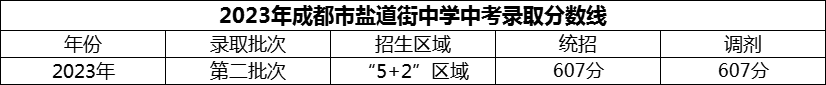 2024年成都市鹽道街中學招生分數(shù)是多少分？
