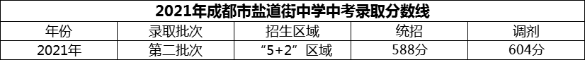 2024年成都市鹽道街中學招生分數(shù)是多少分？