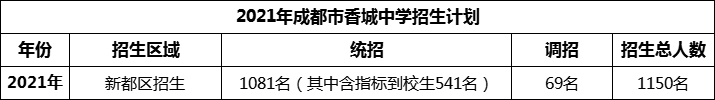 2024年成都市香城中學(xué)招生人數(shù)是多少？