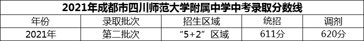 2024年成都市四川師范大學附屬中學招生分數(shù)是多少分？