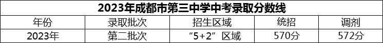 2024年成都市第三中學招生分數(shù)是多少分？