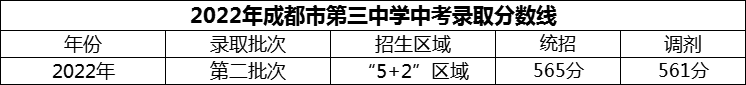 2024年成都市第三中學招生分數(shù)是多少分？