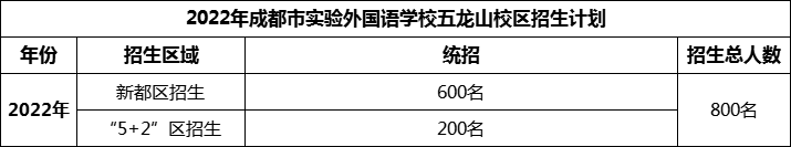 2024年成都市實(shí)驗(yàn)外國語學(xué)校五龍山校區(qū)招生人數(shù)是多少？