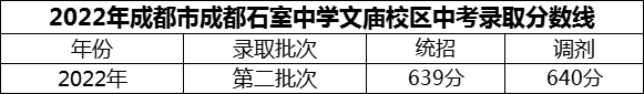 2024年成都市成都石室中學(xué)文廟校區(qū)招生分數(shù)是多少分？