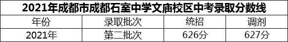 2024年成都市成都石室中學(xué)文廟校區(qū)招生分數(shù)是多少分？