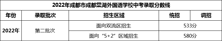 2024年成都市成都棠湖外國語學(xué)校招生分?jǐn)?shù)是多少分？