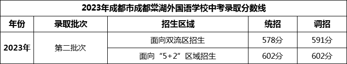 2024年成都市成都棠湖外國語學(xué)校招生分?jǐn)?shù)是多少分？
