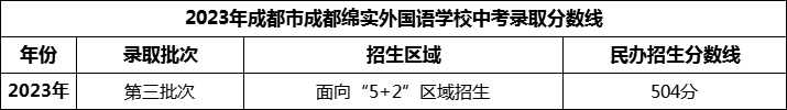 2024年成都市成都綿實(shí)外國語學(xué)校招生分?jǐn)?shù)是多少分？