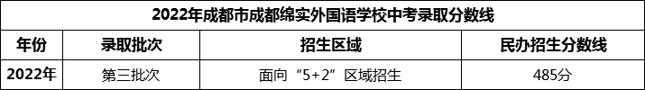 2024年成都市成都綿實(shí)外國語學(xué)校招生分?jǐn)?shù)是多少分？