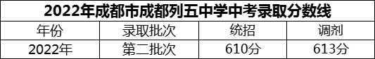 2024年成都市成都列五中學招生分數(shù)是多少分？