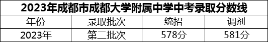 2024年成都市成都大學(xué)附屬中學(xué)招生分?jǐn)?shù)是多少分？