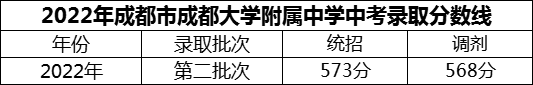 2024年成都市成都大學(xué)附屬中學(xué)招生分?jǐn)?shù)是多少分？