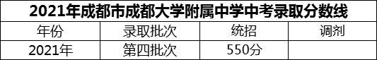 2024年成都市成都大學(xué)附屬中學(xué)招生分?jǐn)?shù)是多少分？