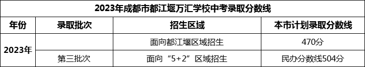 2024年成都市都江堰萬匯學(xué)校招生分?jǐn)?shù)是多少分？