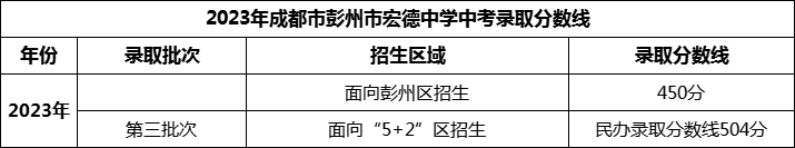 2024年成都市彭州市宏德學校招生分數是多少分？