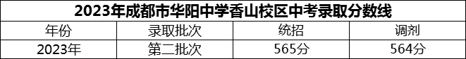2024年成都市華陽(yáng)中學(xué)招生分?jǐn)?shù)是多少分？