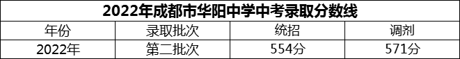 2024年成都市華陽(yáng)中學(xué)招生分?jǐn)?shù)是多少分？