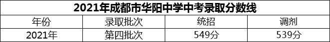 2024年成都市華陽(yáng)中學(xué)招生分?jǐn)?shù)是多少分？