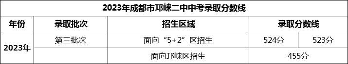 2024年成都市邛崍二中招生分?jǐn)?shù)是多少分？