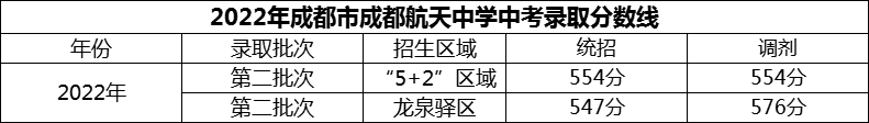 2024年成都市成都航天中學(xué)招生分?jǐn)?shù)是多少分？