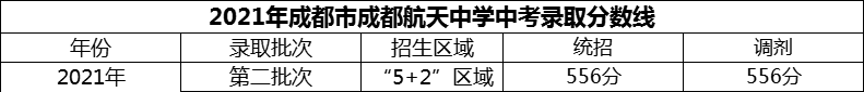 2024年成都市成都航天中學(xué)招生分?jǐn)?shù)是多少分？