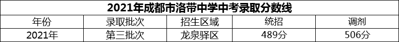2024年成都市洛帶中學(xué)招生分?jǐn)?shù)是多少分？
