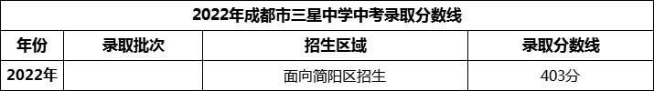 2024年成都市三星中學(xué)招生分?jǐn)?shù)是多少分？