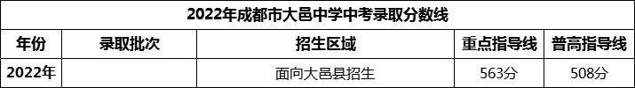 2024年成都市大邑中學(xué)招生分?jǐn)?shù)是多少分？
