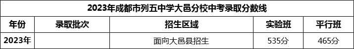 2024年成都市列五中學大邑分校招生分數是多少分？
