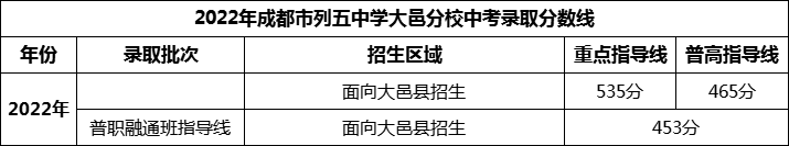 2024年成都市列五中學大邑分校招生分數是多少分？