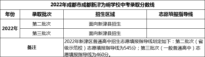 2024年成都市成都新津?yàn)槊鲗W(xué)校招生分?jǐn)?shù)是多少分？