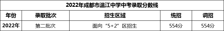2024年成都市溫江中學(xué)招生分?jǐn)?shù)是多少分？