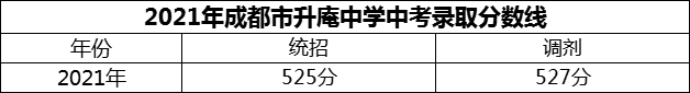 2024年成都市升庵中學(xué)招生分?jǐn)?shù)是多少分？