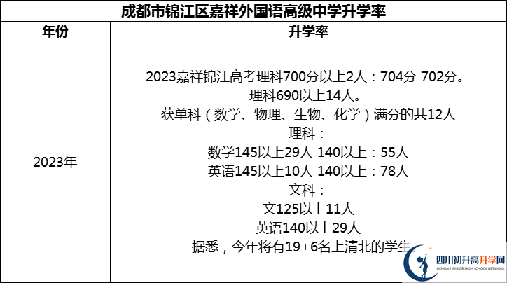 2024年成都市錦江區(qū)嘉祥外國語高級中學(xué)升學(xué)率怎么樣？