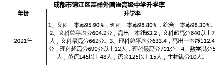2024年成都市錦江區(qū)嘉祥外國語高級中學(xué)升學(xué)率怎么樣？