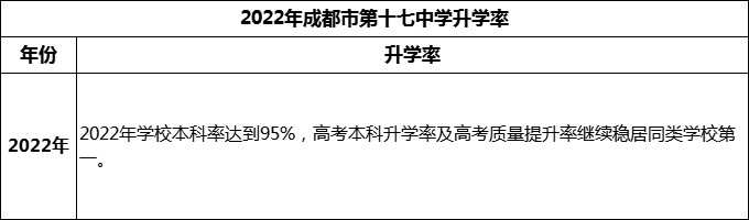 2024年成都市第十七中學升學率怎么樣？