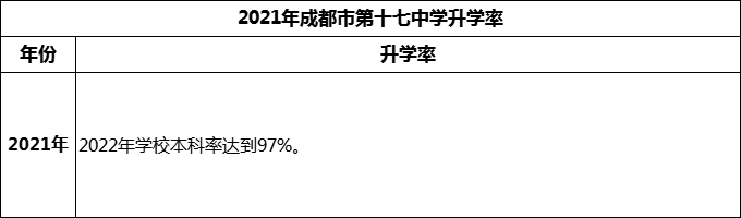 2024年成都市第十七中學升學率怎么樣？
